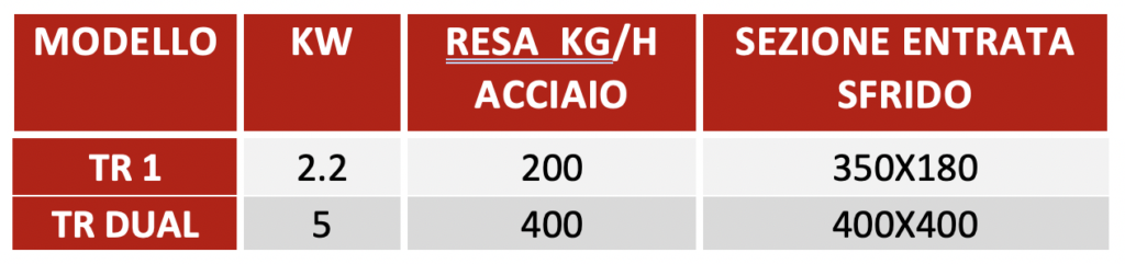 scheda tecnica Trituratori ad asse orizzontale serie TR