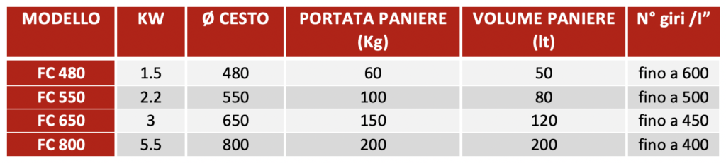 scheda tecnica CENTRIFUGHE ASCIUGATRICI SERIE FC