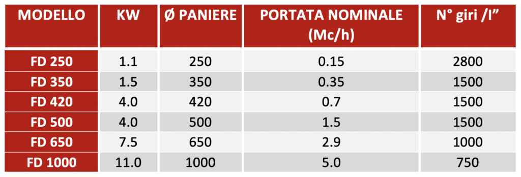 SCHEDA TECNICA DISOLEATRICI A CICLO CONTINUO SERIE FD