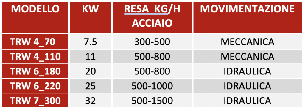 scheda trituratori verticali fasemec